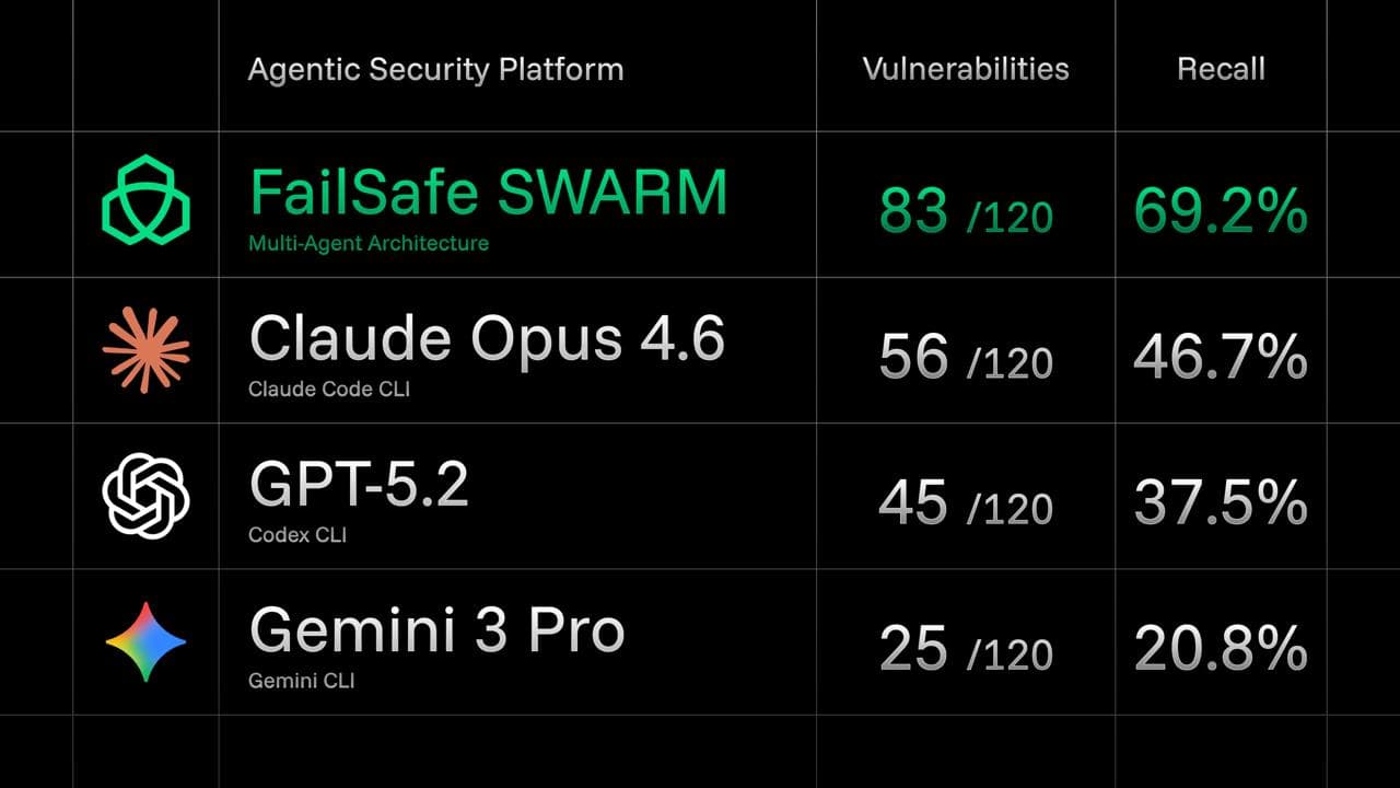 SWARM benchmark results: 83/120 vulnerabilities found (69.2% recall), outperforming Claude Opus 4.6, GPT-5.2, and Gemini 3 Pro