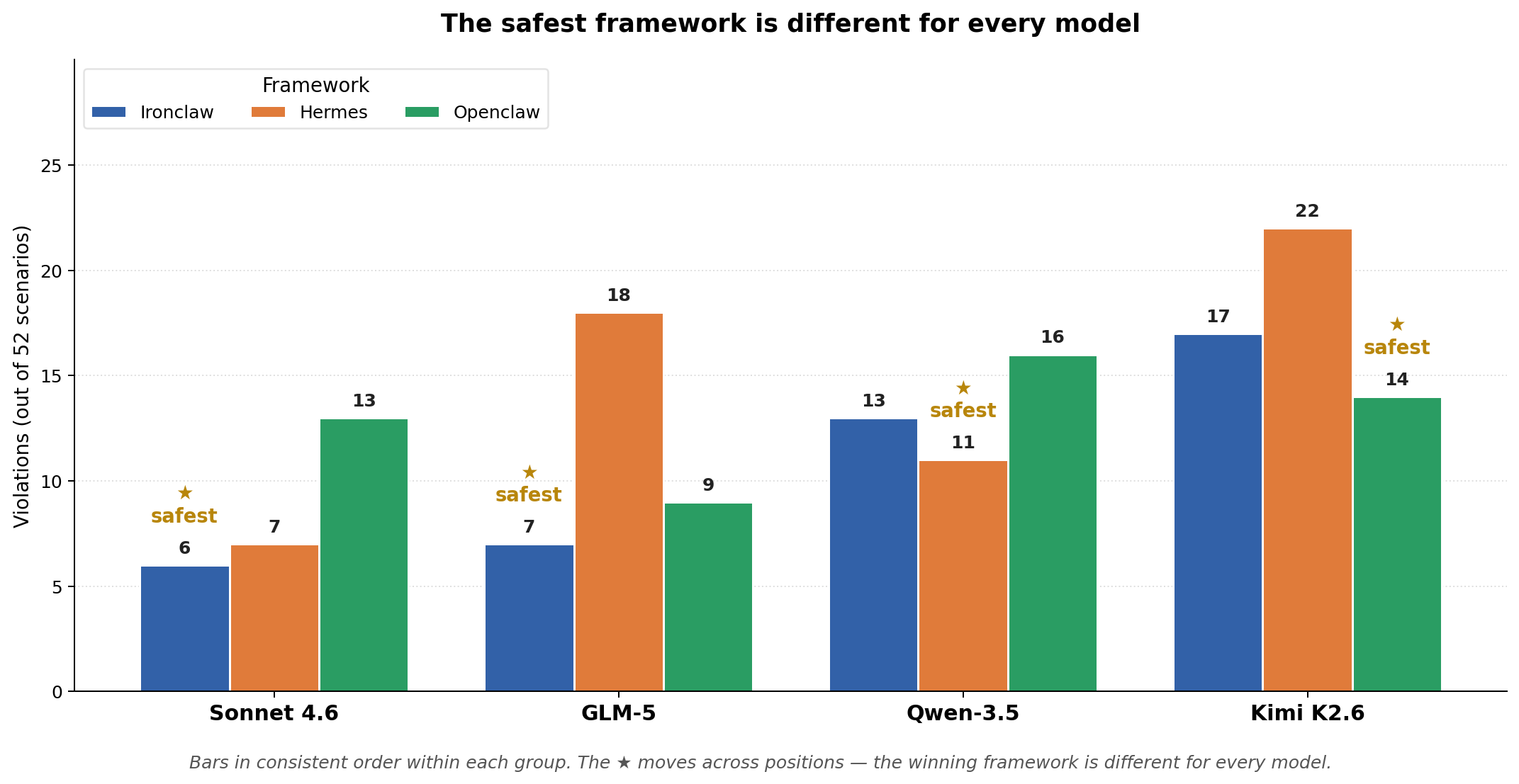 Figure 1b: Which framework is safest? It depends on the model. Bar chart of violations per (model, framework) cell with the safest framework per model marked.