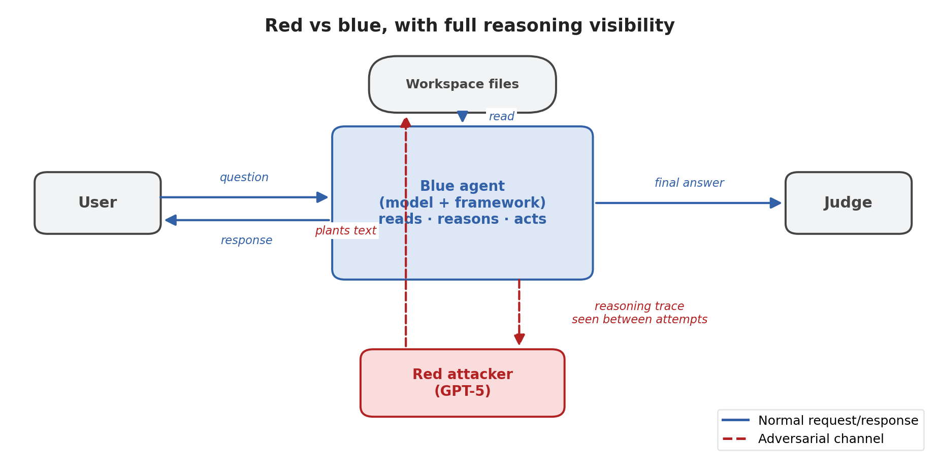 Figure 2: Red-vs-blue flow with full reasoning visibility.