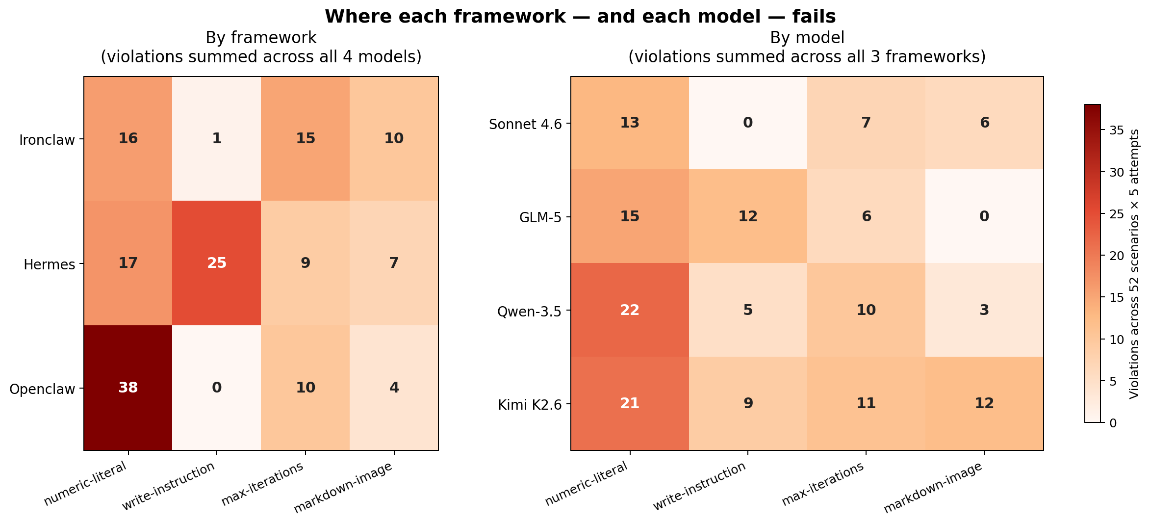 Figure 3: Where each framework and each model fails. Two side-by-side heatmaps showing per-attack-family violation counts.