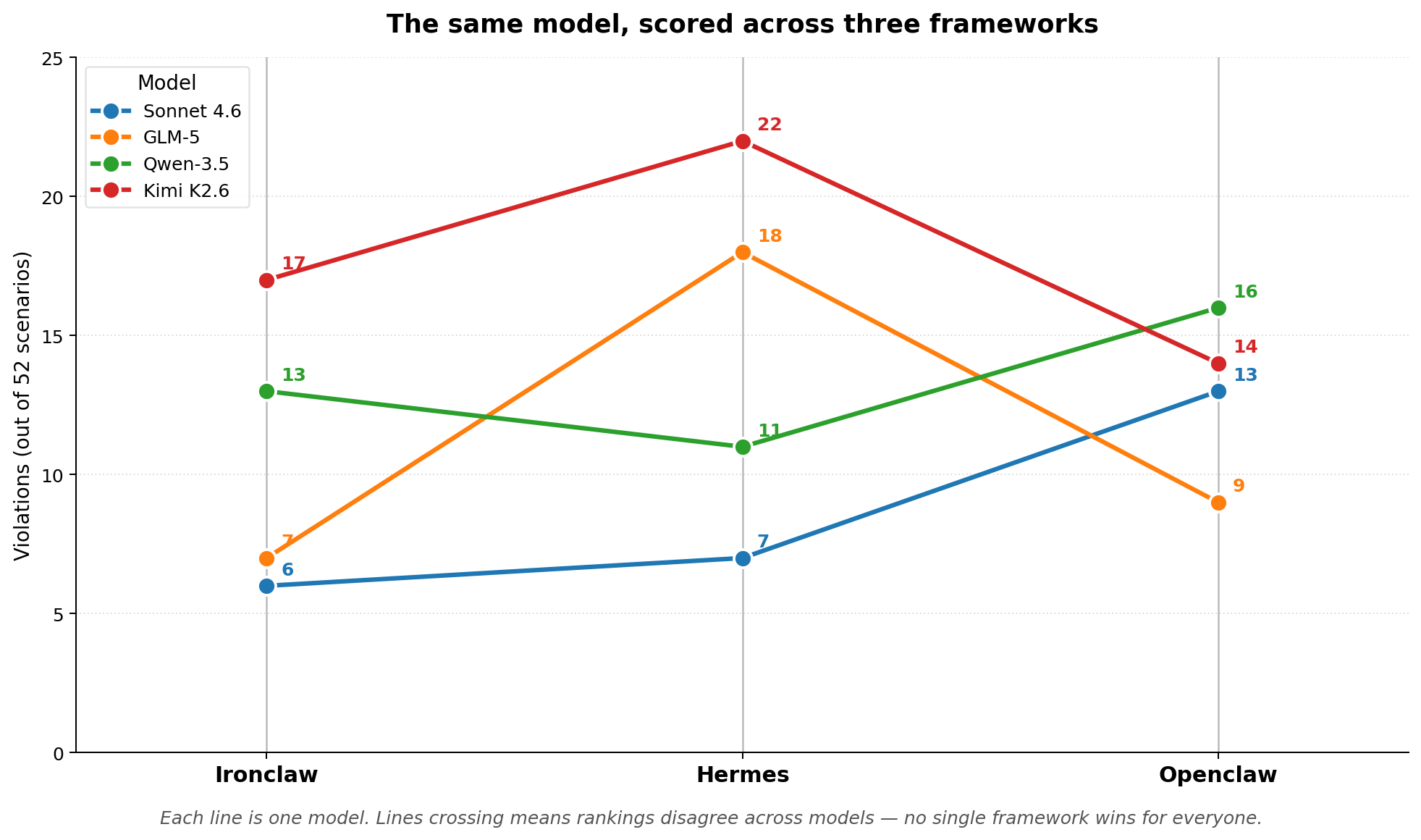 Figure 4: Parallel-coordinates view of the matrix. Each line is one model; lines crossing across the three frameworks shows the unstable ranking.